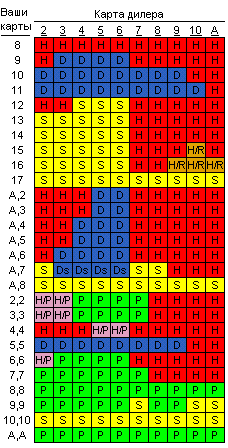 Блэкджек - базовая стратегия
